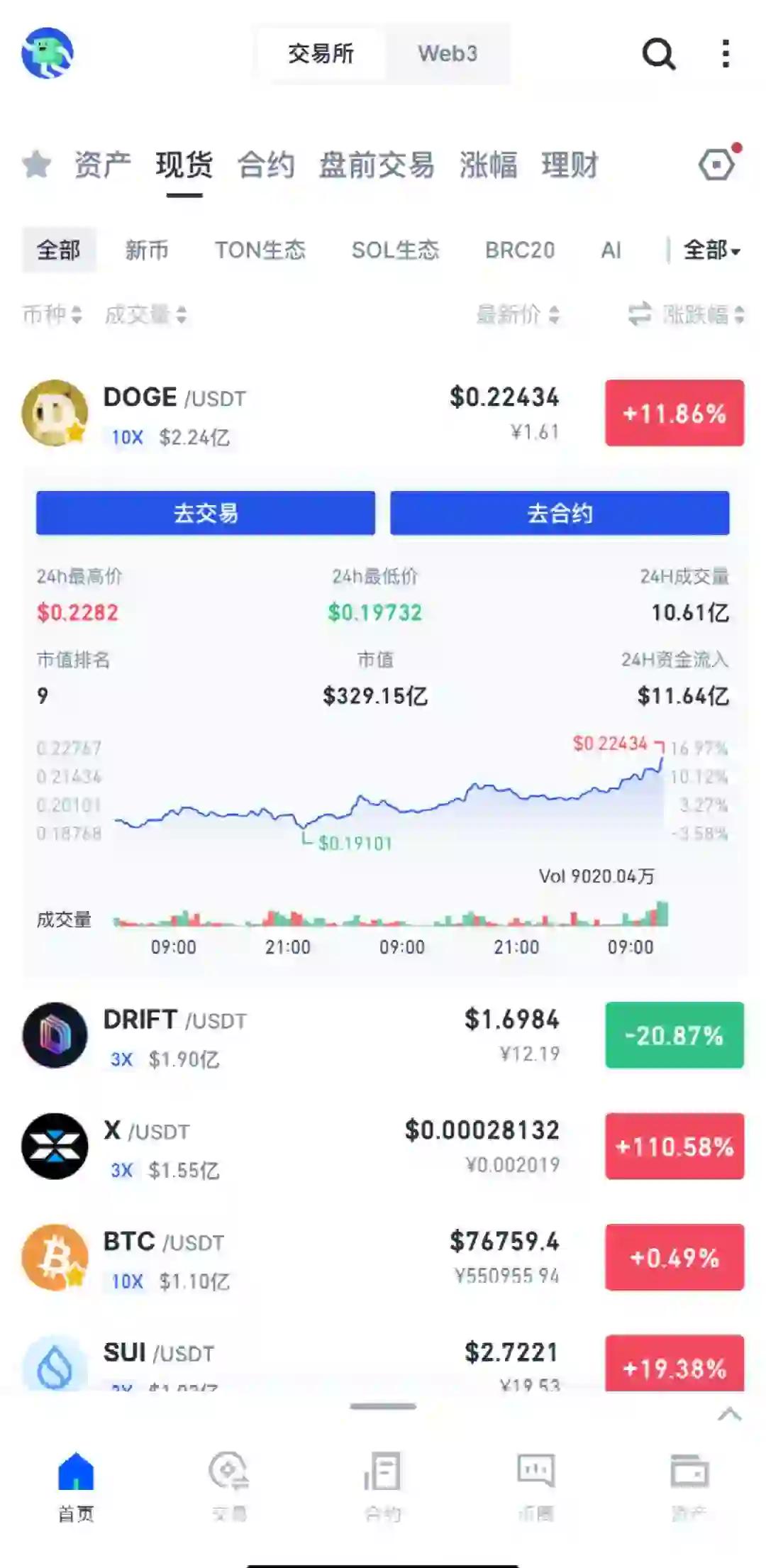 开云入口-马斯克再次发推，狗狗币瞬间上走高26.22%，投资者瞩目