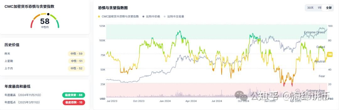 ARB走高势惊人，一夜飙升181%，加密市场沸腾