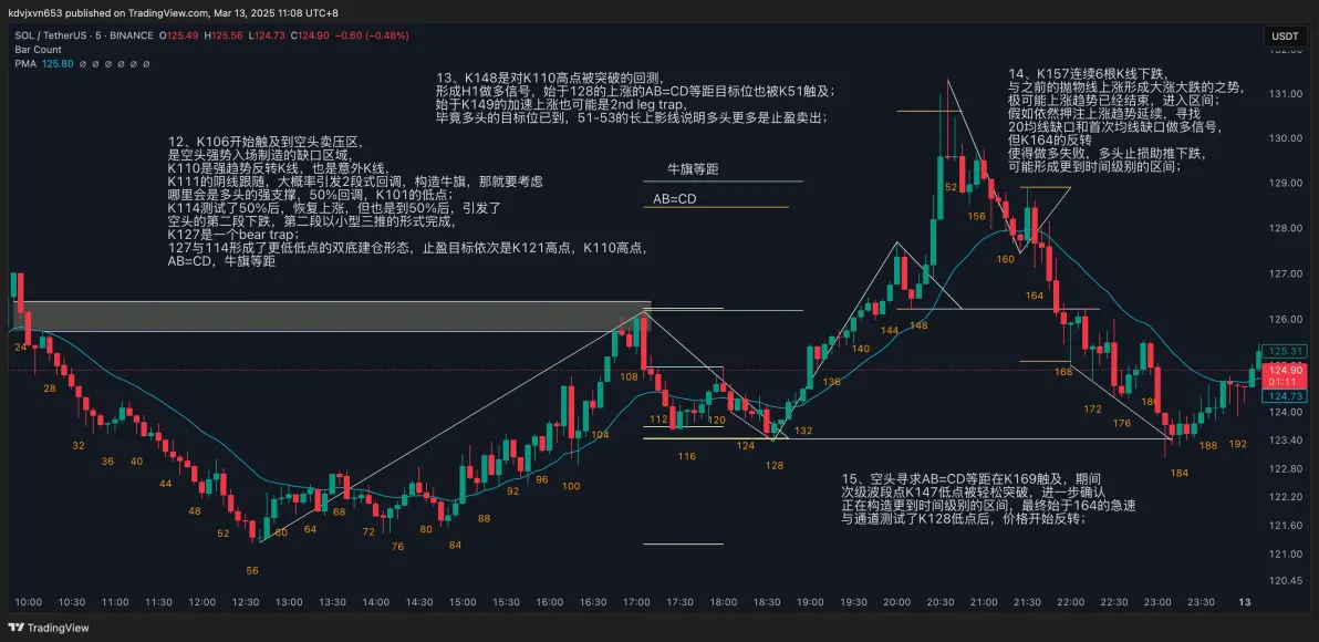 SOL创下今年新高，上涨幅高达33.46%，还还来得及吗？